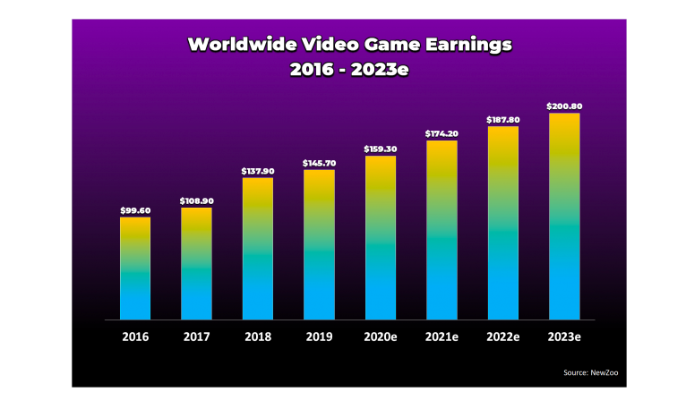 The World's 2.7 Billion Gamers Will Spend $159.3 Billion on Games