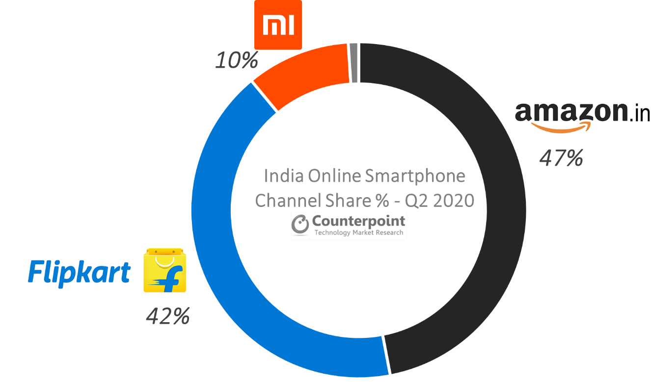 Counterpoint Research Analysis: India Smartphone Online Market Share Jumps to 43% in Q2 2020 as Consumers Opt for Contactless Shopping Experience